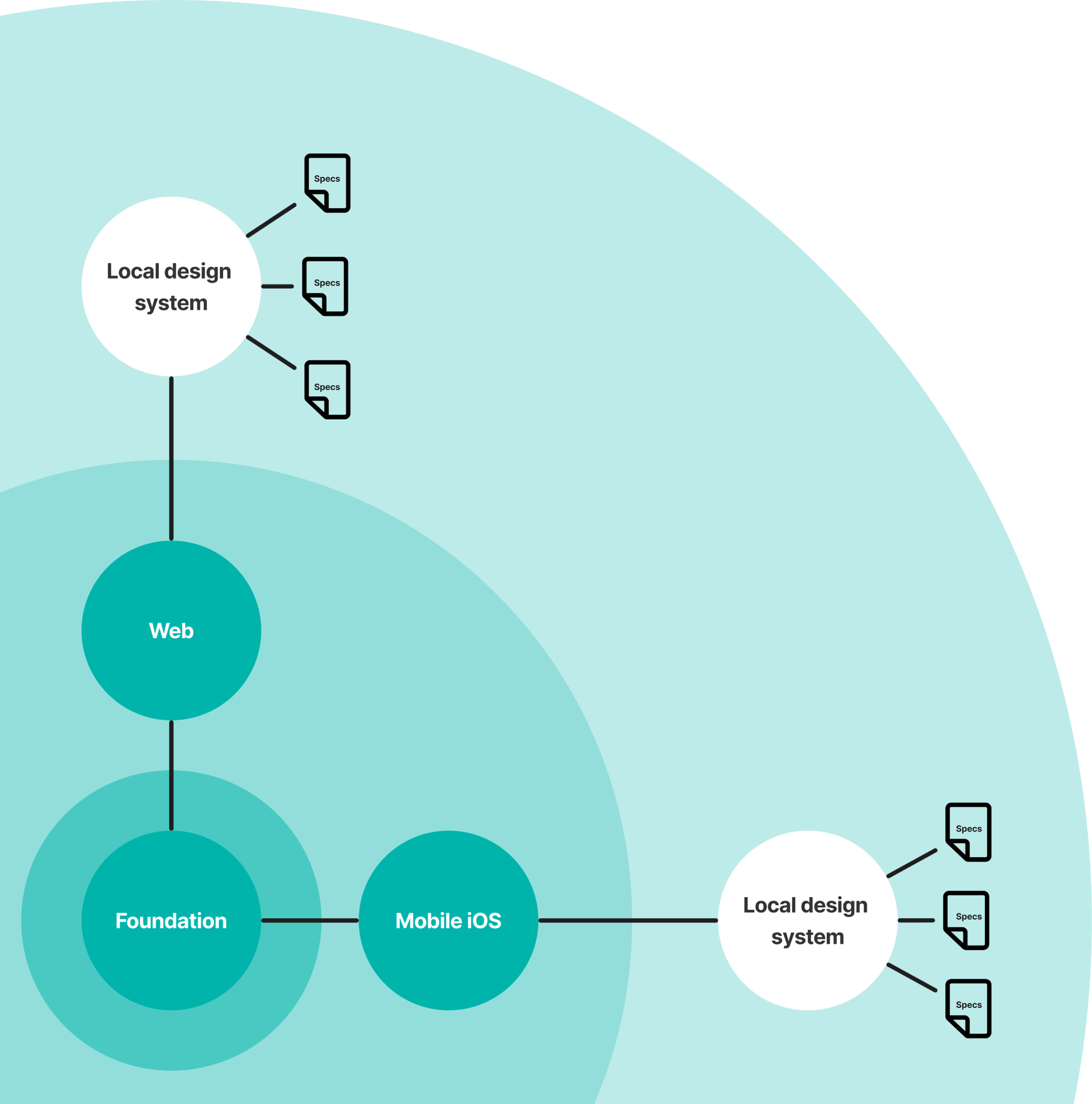 Design Collaboration Levels