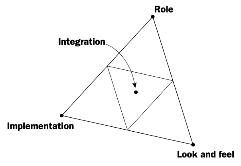 Prioritization matrix