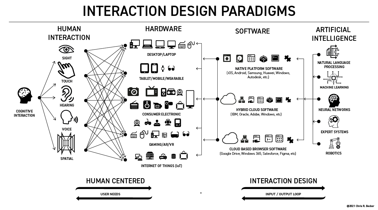 A comprehensive list of human-computer interactions | by Chris R Becker | UX Collective