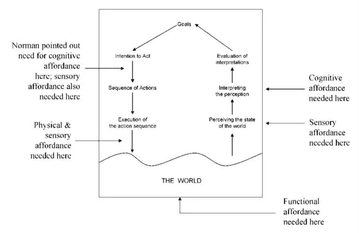 Four types of affordances mapped to Norman’s action model.