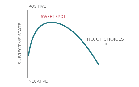 The Paradox of Choice