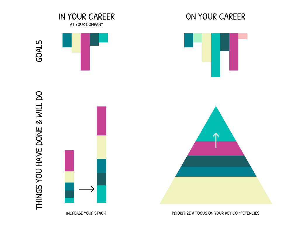 Plan to improve your competencies?