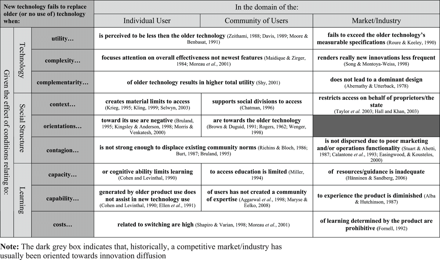 Resistance Model