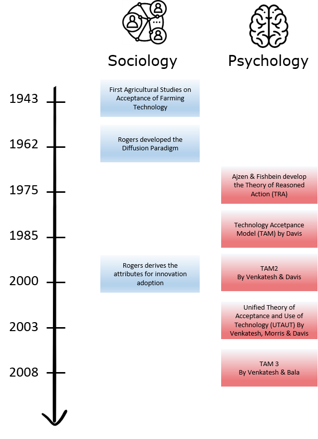 The main steps in the history of acceptance research