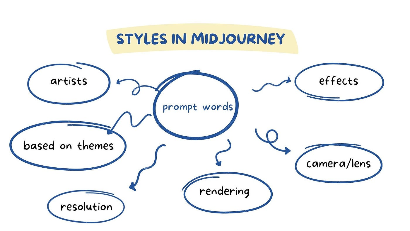 Styles in Midjourney