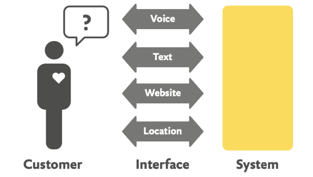 Human-to-Computer interaction