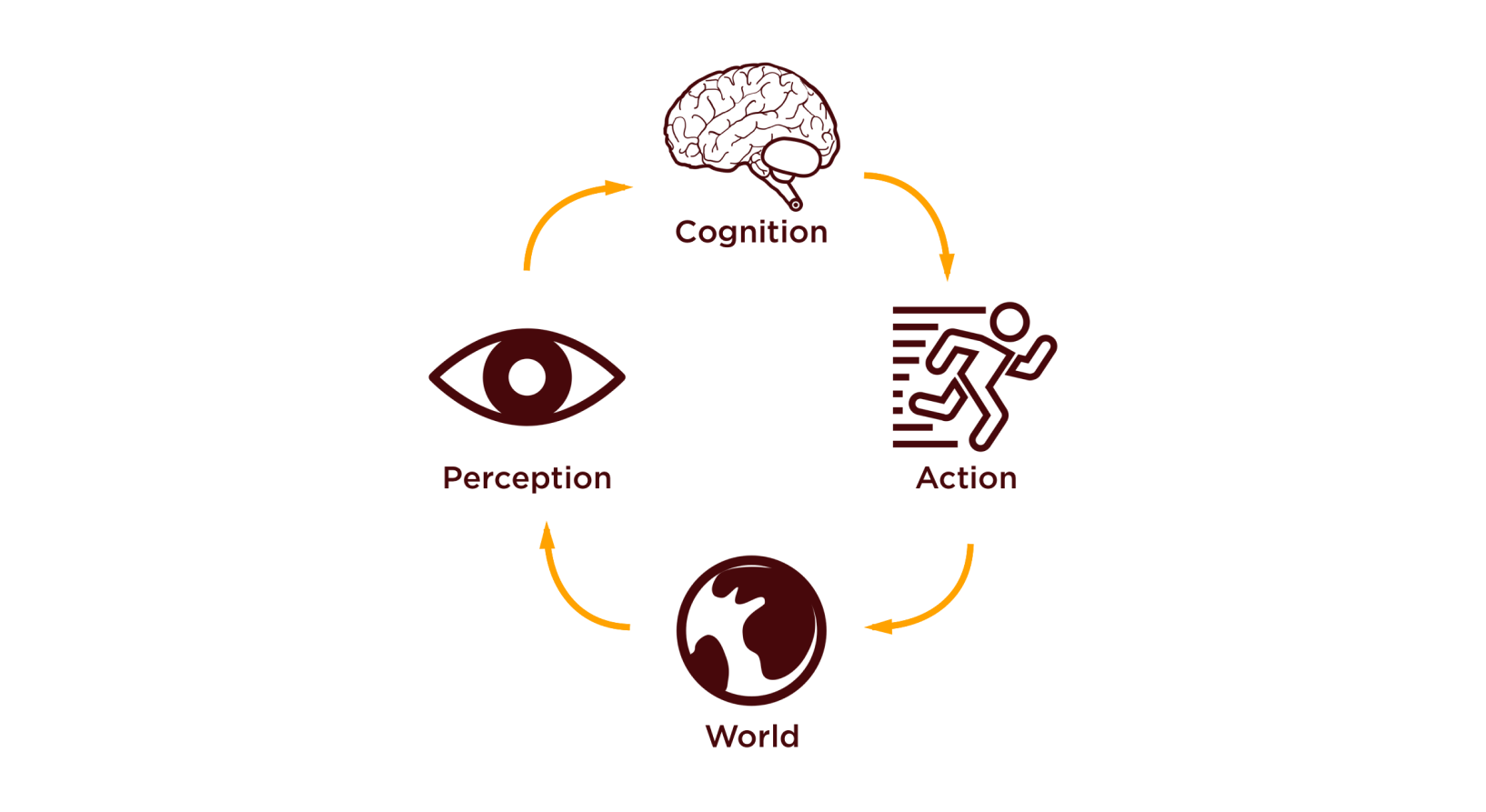 Mobile HCI: Most interactions on mobile app related to Vision (exclude Sound and Haptic)